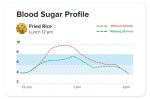 Blood Sugar Profile